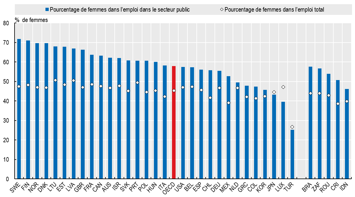 Égalité femmes-hommes dans l’emploi dans le secteur public et dans l’emploi total, 2019