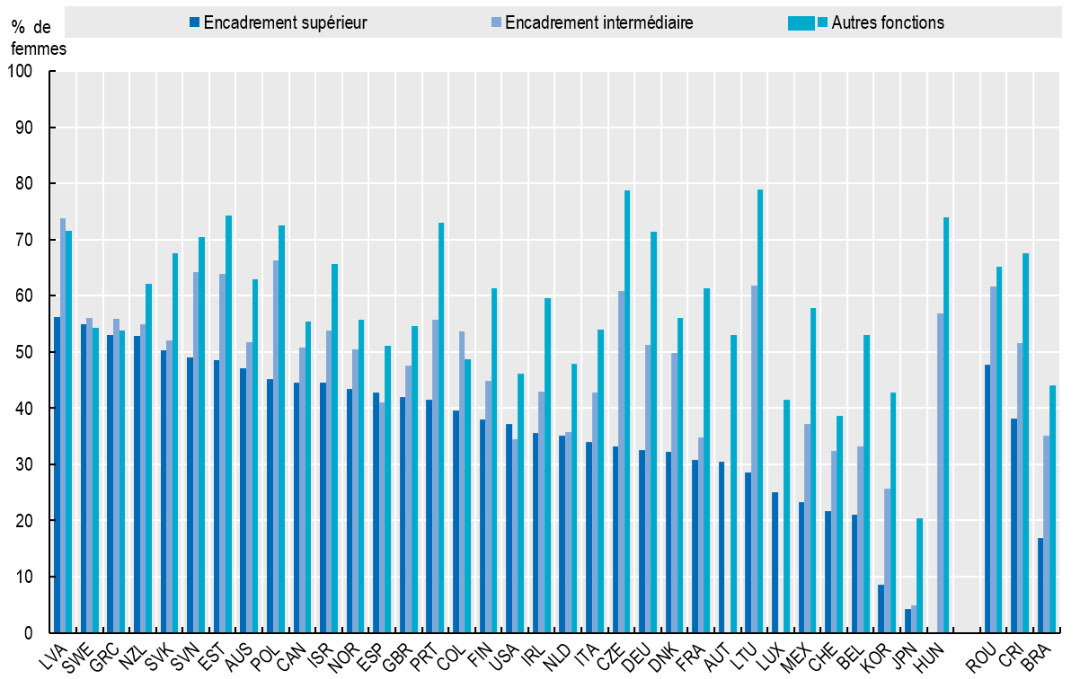 Égalité femmes-hommes par fonction dans l’administration centrale, 2020