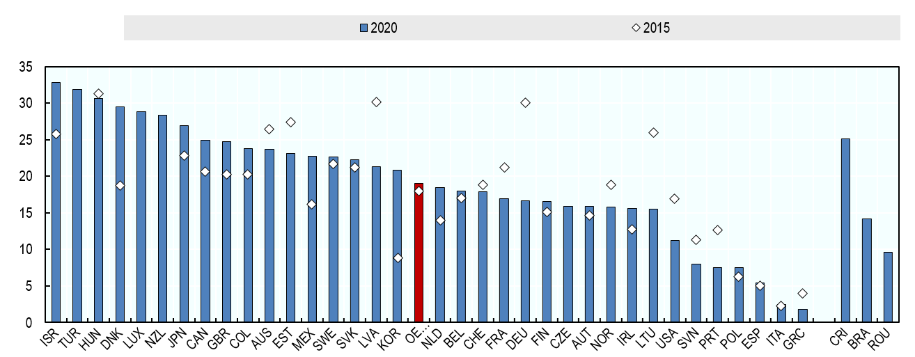 Pourcentage d’agents publics à l’échelon central âgés de 18-34 ans, 2020 et 2015