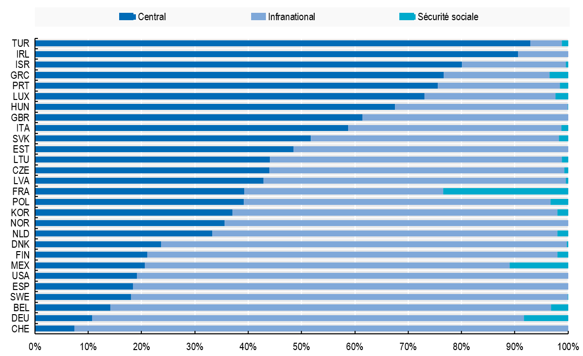 Répartition de l’emploi public entre les divers niveaux d’administration, 2019