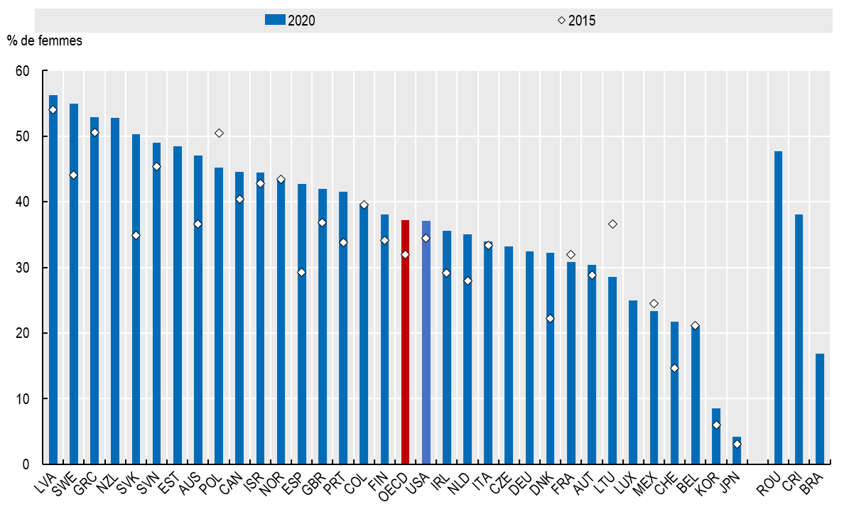 Égalité femmes-hommes dans les fonctions d’encadrement supérieur de l’administration centrale, 2015 et 2020