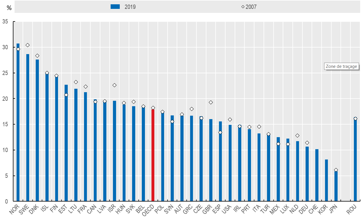 Emploi dans les administrations publiques, en pourcentage de l’emploi total, 2007 et 2019