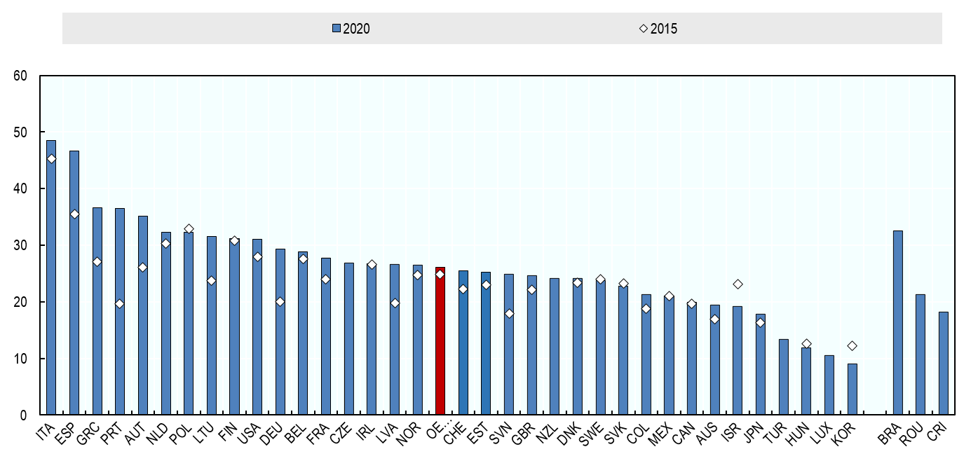 Pourcentage d’agents publics à l’échelon central âgés de 55 ans ou plus, 2020 et 2015