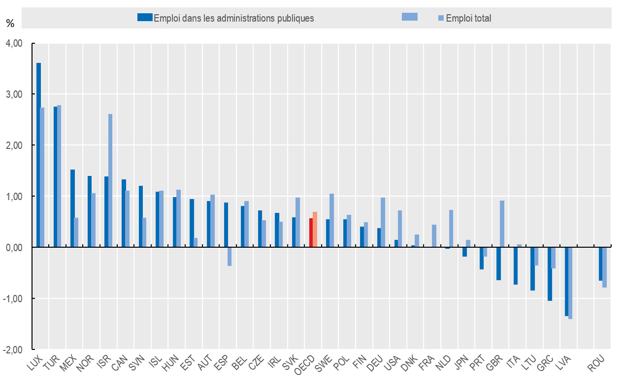 Taux annuel moyen de croissance de l’emploi dans les administrations publiques et de l’emploi total, 2007-19