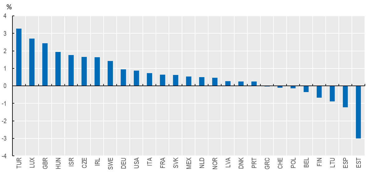 Taux de croissance (moyenne annuelle) du personnel des administrations publiques employé au niveau central, 2013-2019